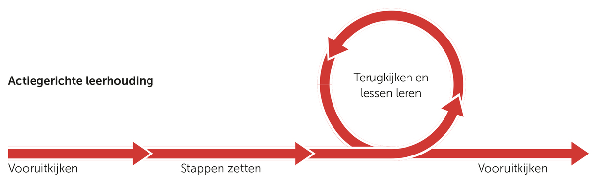 Actiegerichte leerhouding